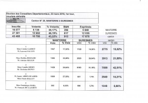 Résultats Nanterre 2 (Nanterre-Suresne)